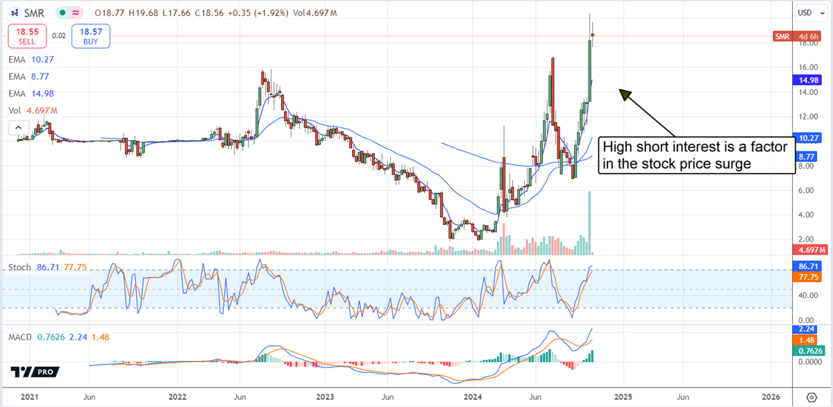 NuScale SMR stock chart