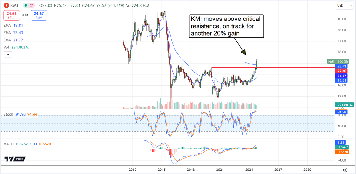 Kinder Morgan KMI stock chart