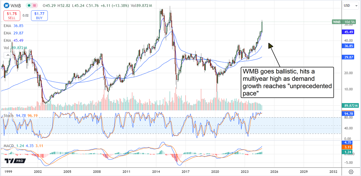 Williams Companies WMB stock chart