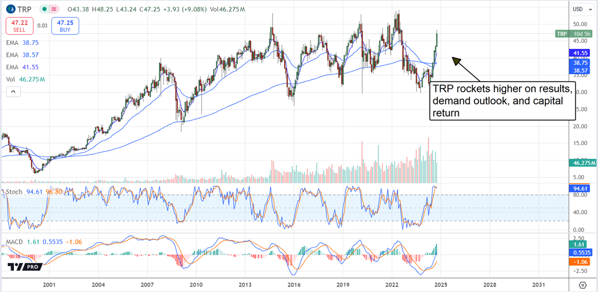 TC Energy TRP stock chart