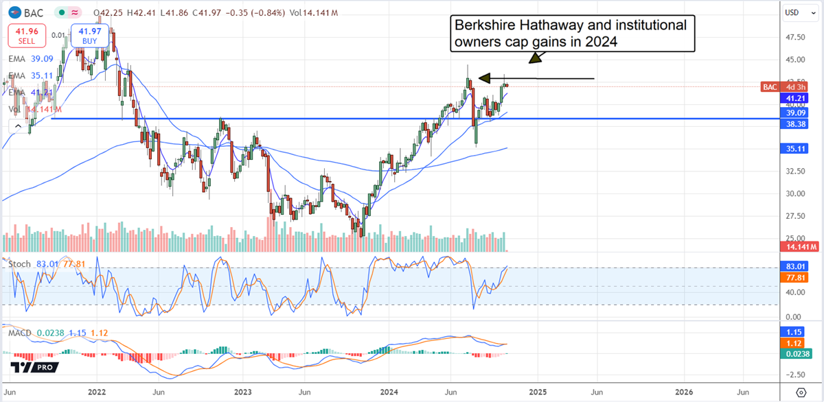 Bank of America BAC stock chart