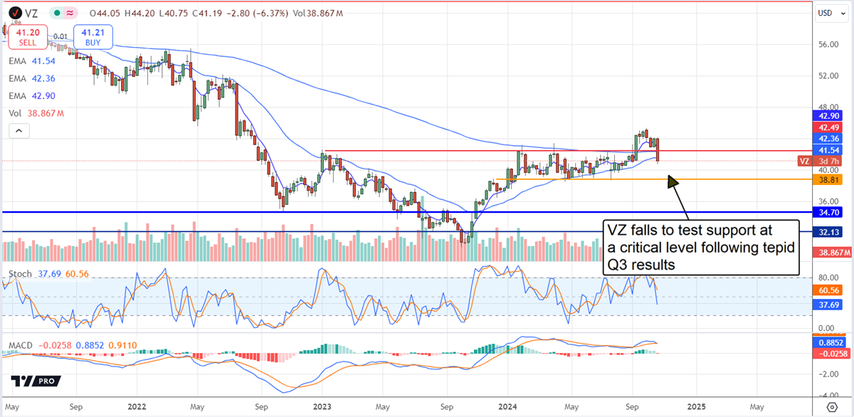 Verizon VZ stock chart