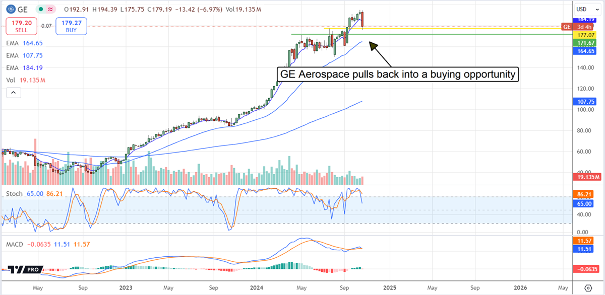 GE Aerospace GE stock chart