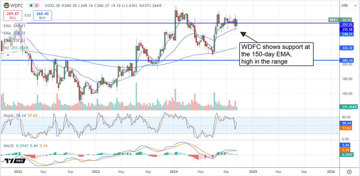 WD-40 Company WDFC stock chart