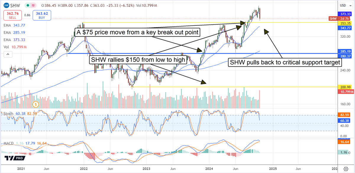 Sherwin-Williams SHW stock chart