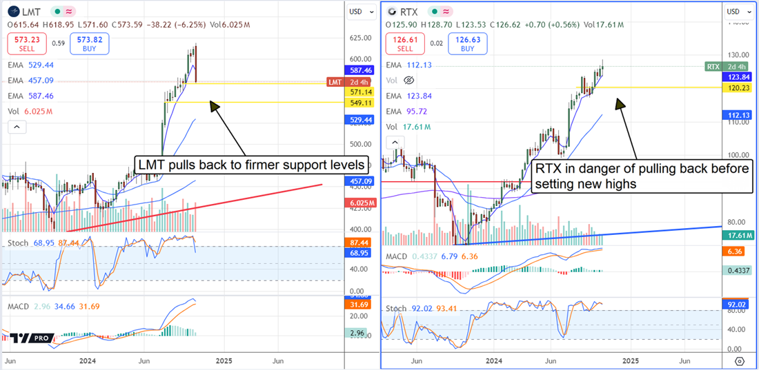 Lockheed Martin LMT Raytheon Technologies RTX stock chart