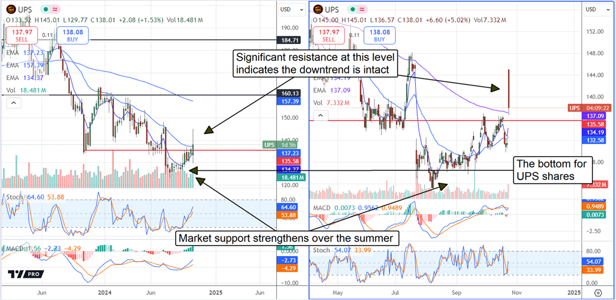 UPS stock chart 