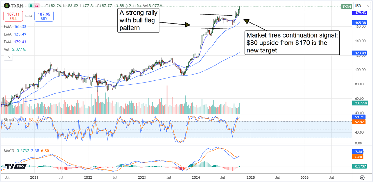 Texas Roadhouse TXRH stock chart