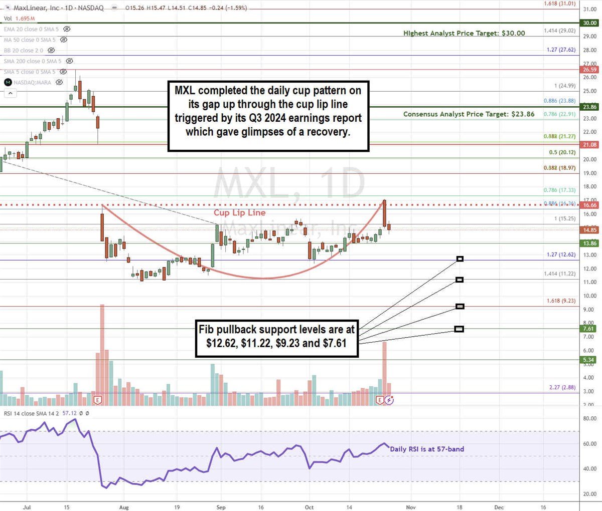 MaxLinear MXL stock chart