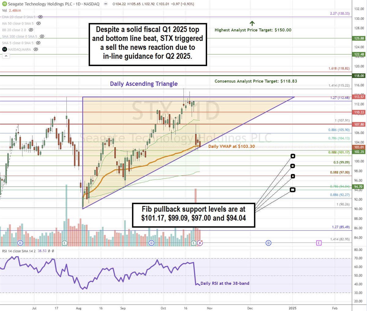 Seagate Technology STX stock chart