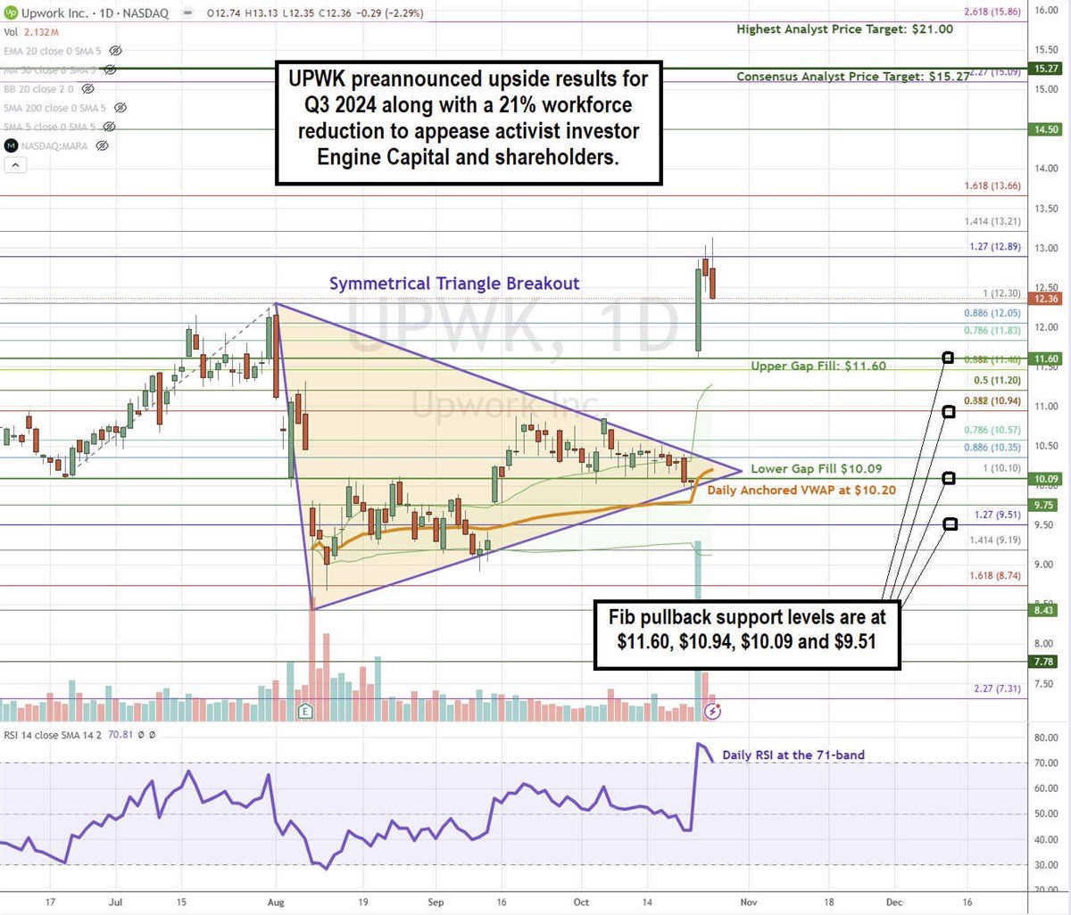 Upwork UPWK stock chart