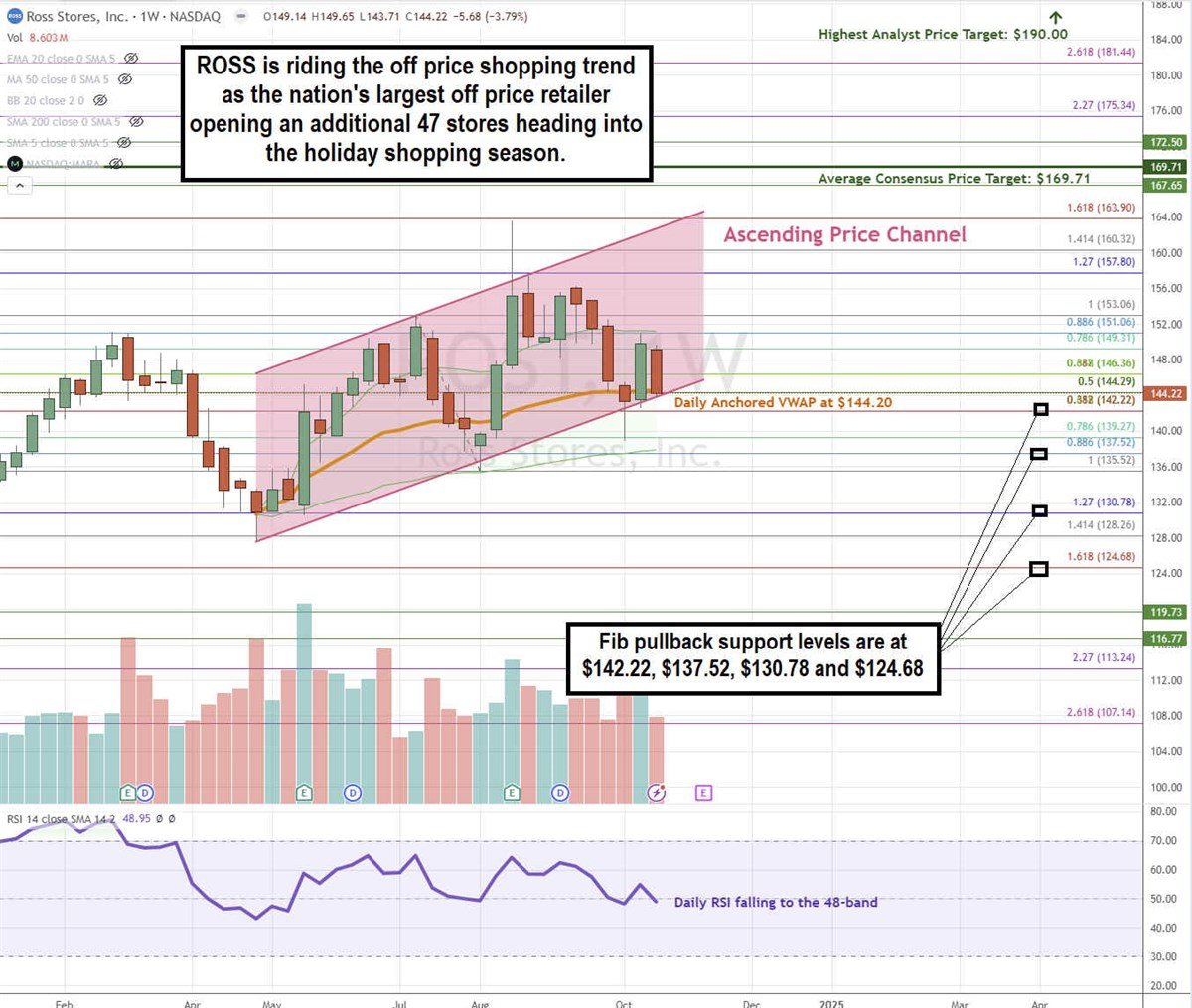 Ross Stores ROST stock chart