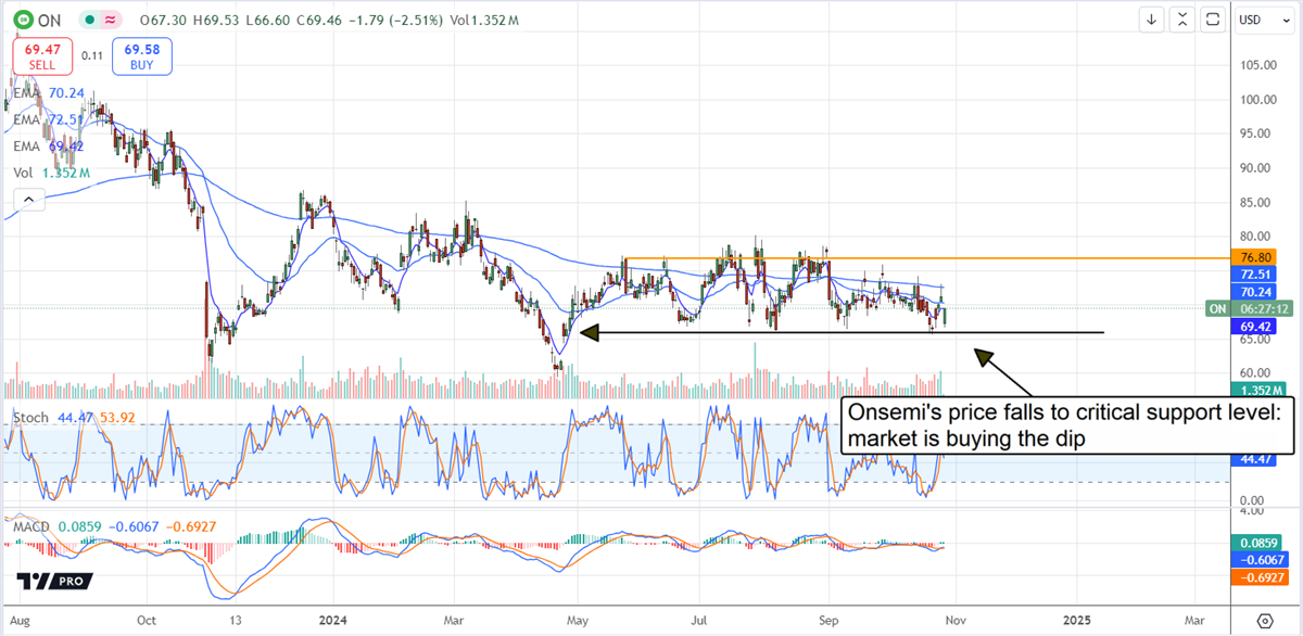 Onsemi ON stock chart