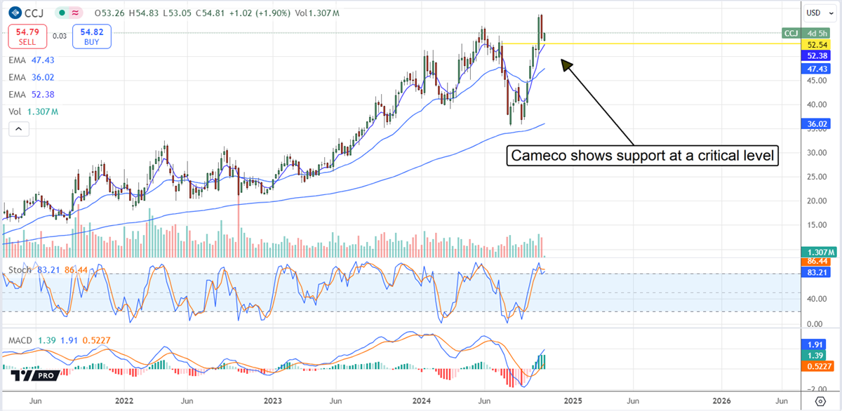 Cameco CCJ stock chart