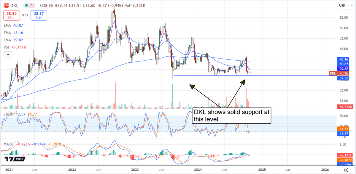 Delek Logistics DKL stock chart