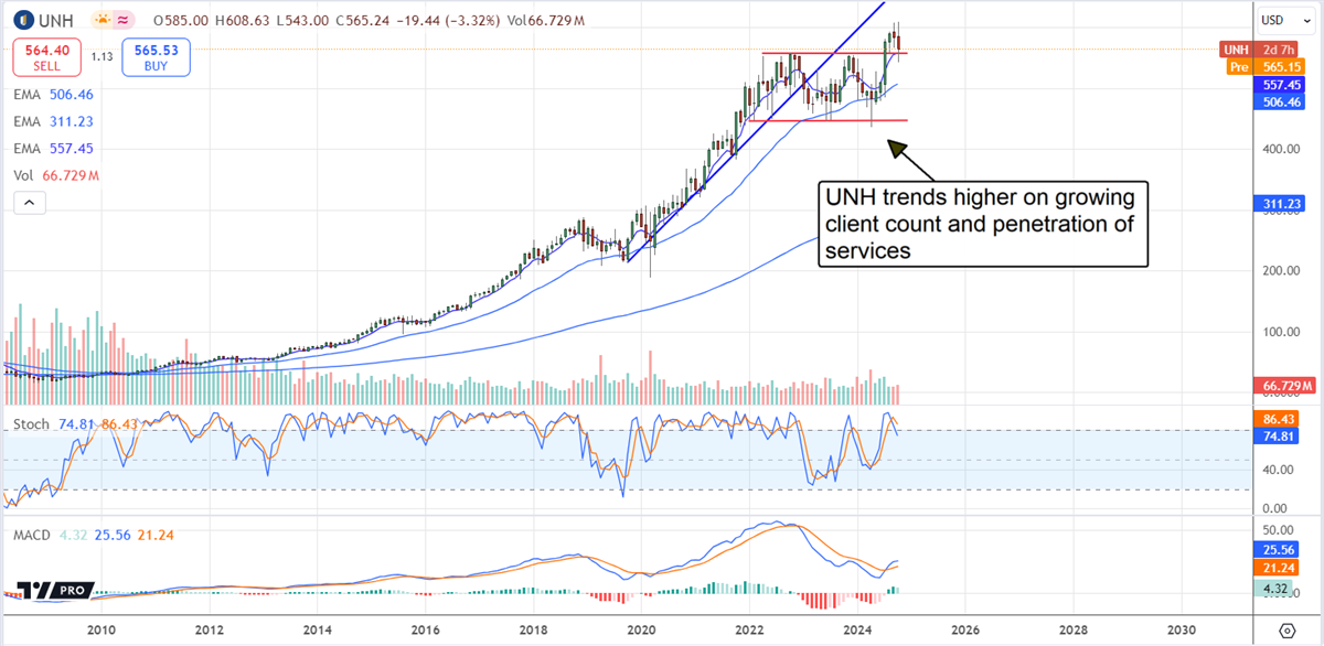 UnitedHealth Group UNH stock chart