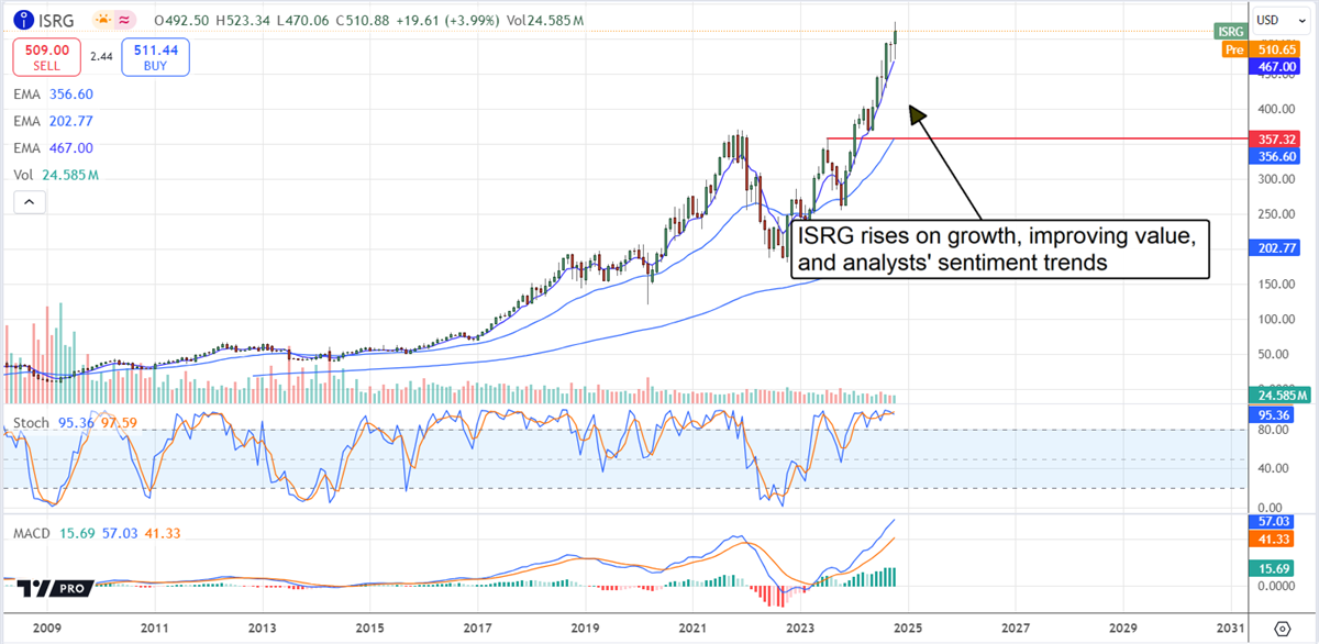 Intuitive Surgical ISRG stock chart