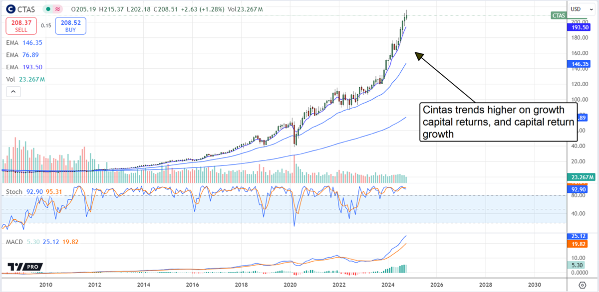 Cintas CTAS stock chart