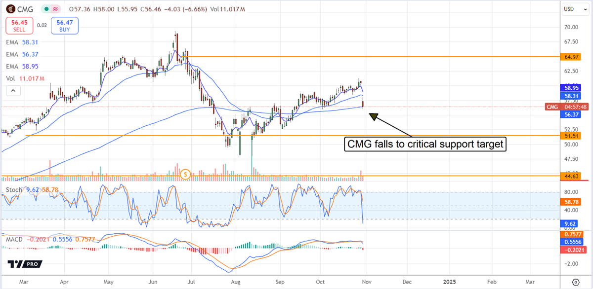 Chipotle Mexican Grill CMG stock chart