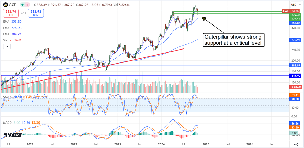 Caterpillar CAT stock chart