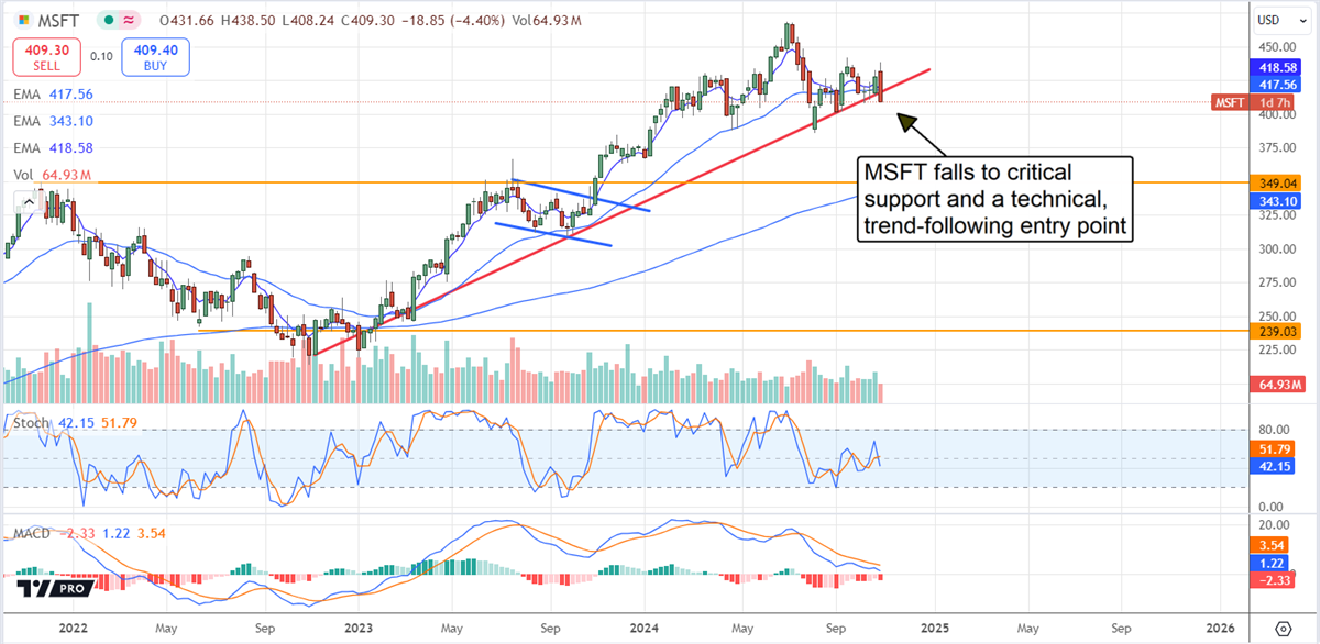 Microsoft MSFT stock chart