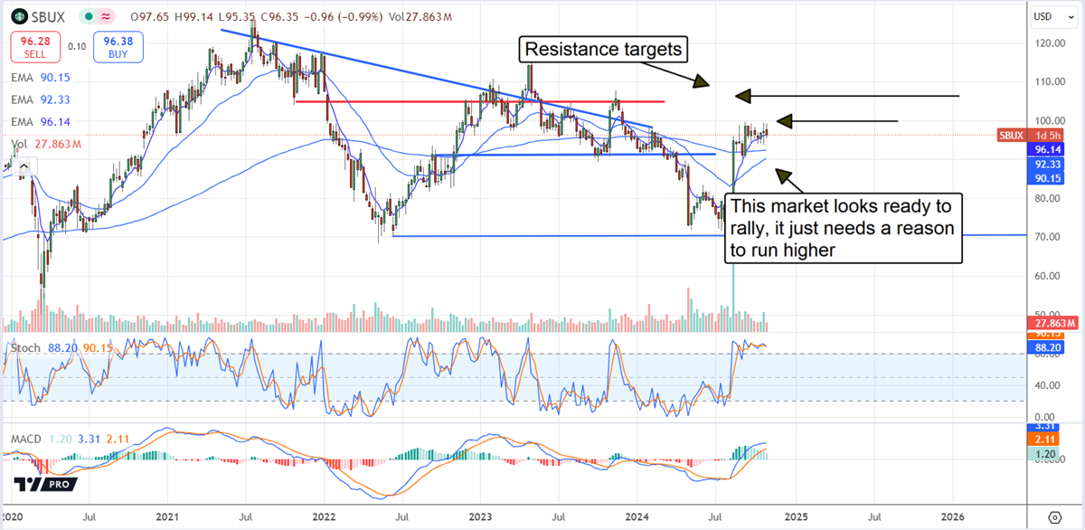 Starbucks SBUX stock chart