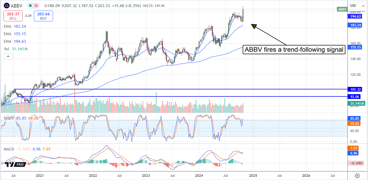 AbbVie stock chart