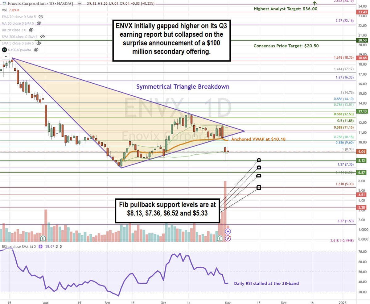 ENOVIX STOCK CHART 