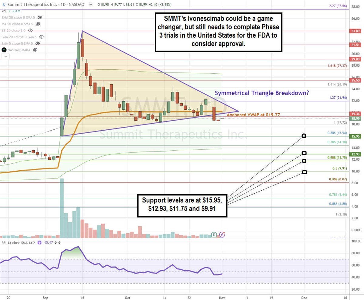 Summit SMMT stock chart