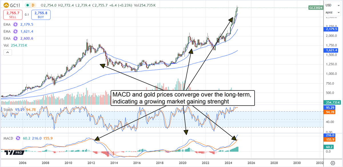 GC1! stock chart