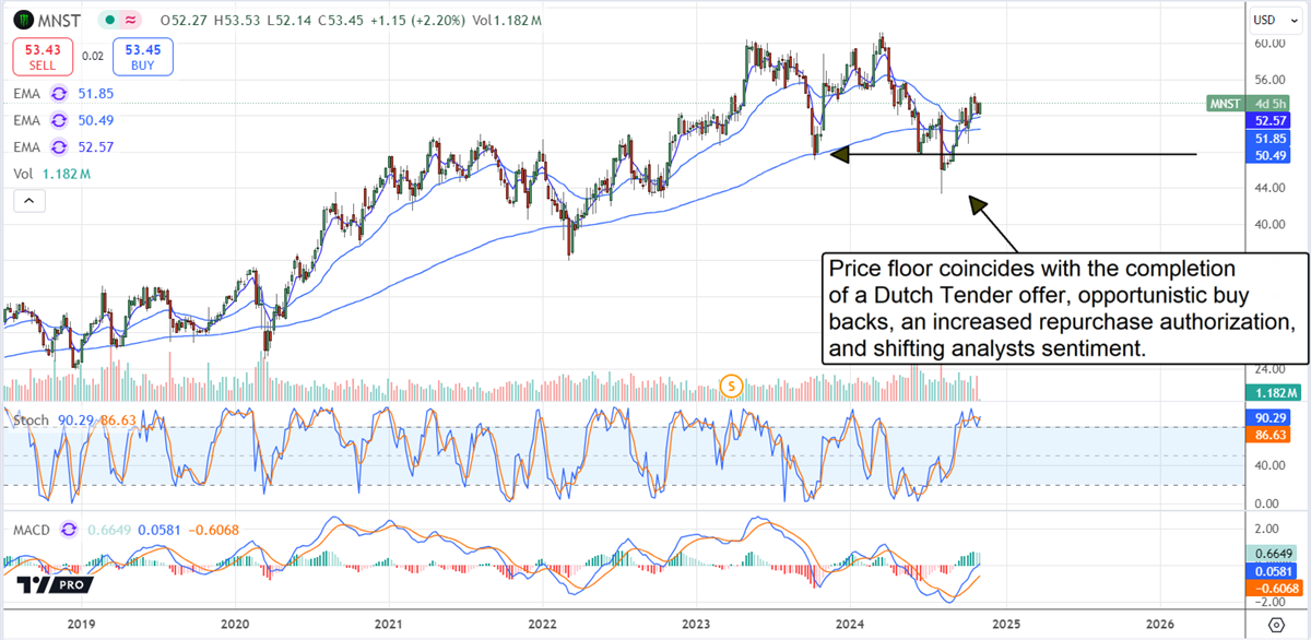 Monster Beverage MNST stock chart