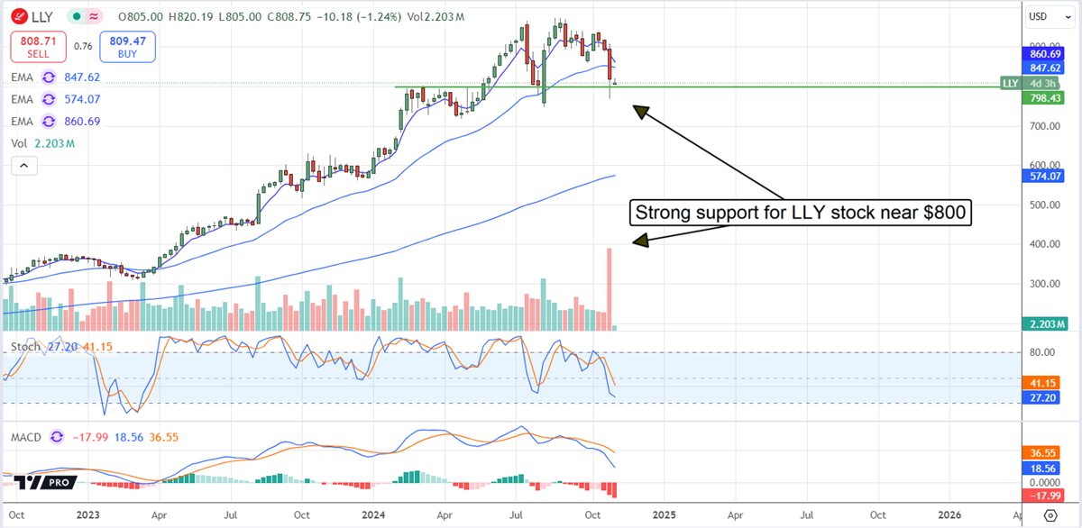 Eli Lilly LLY stock chart