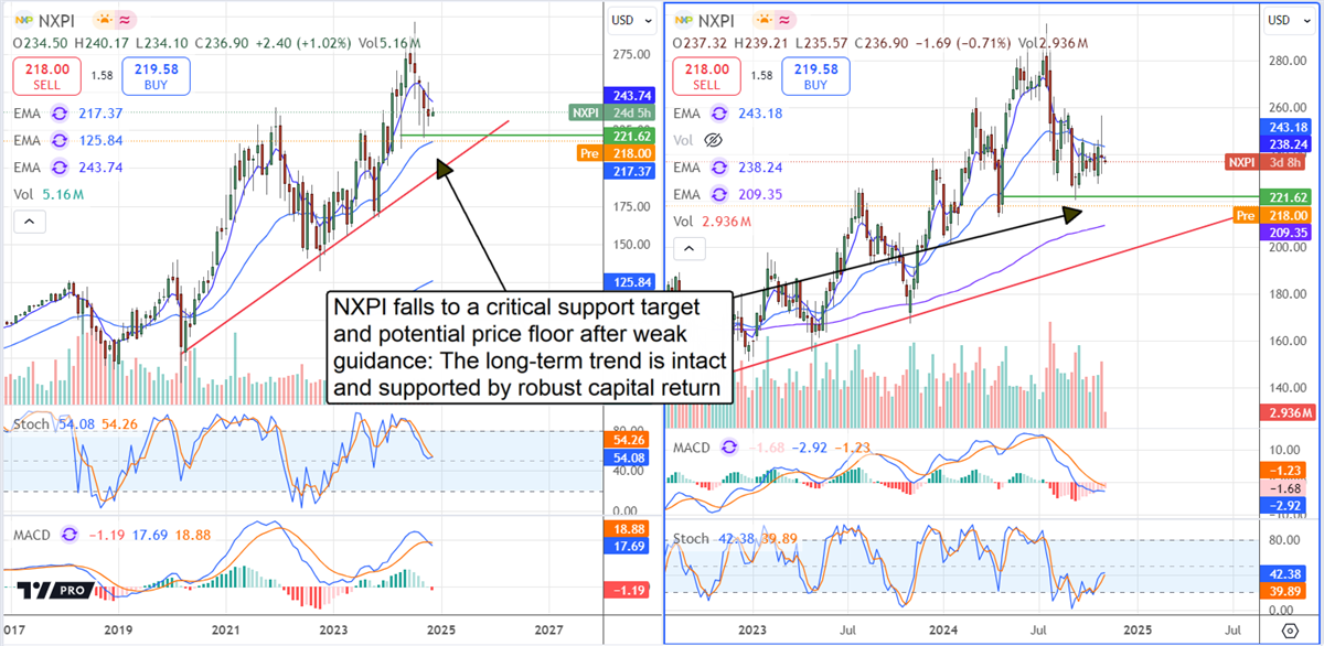 NXP Semiconductors NXPI stock chart