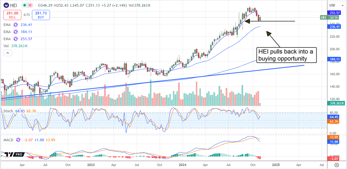 Heico HEI stock chart