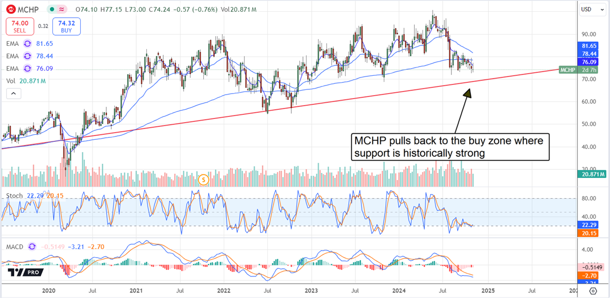 Microchip Technologies MCHP stock chart