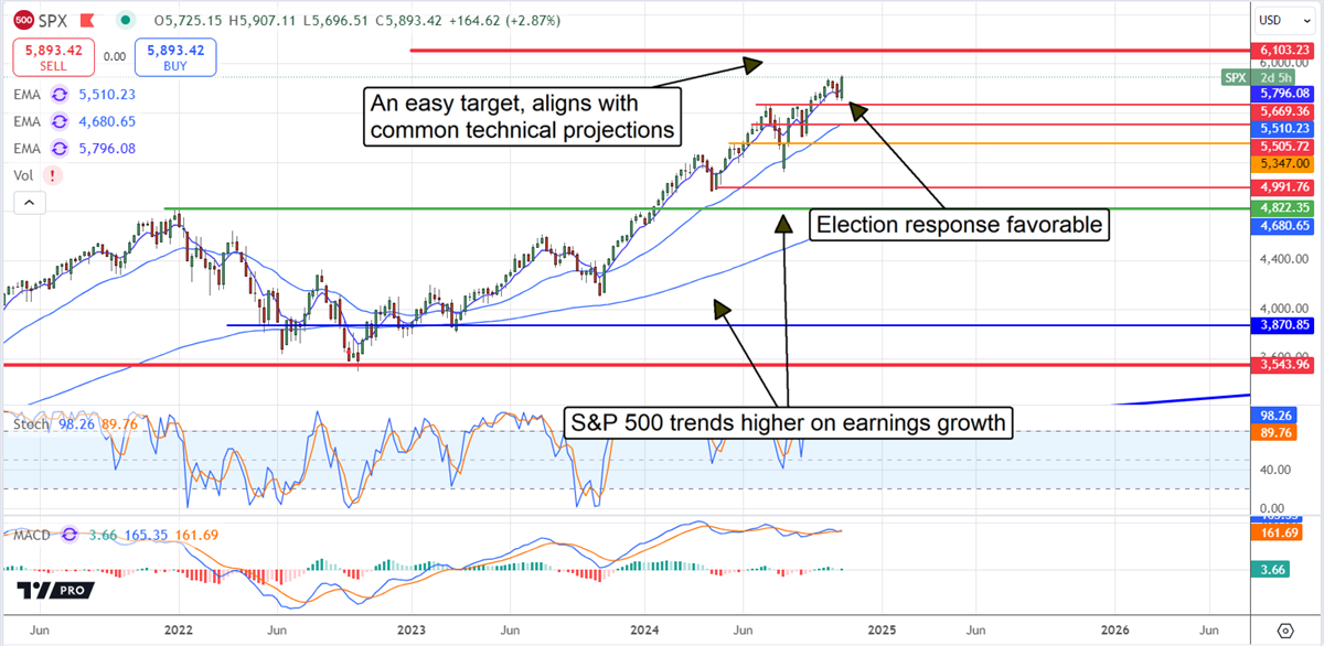 SPX stock chart current