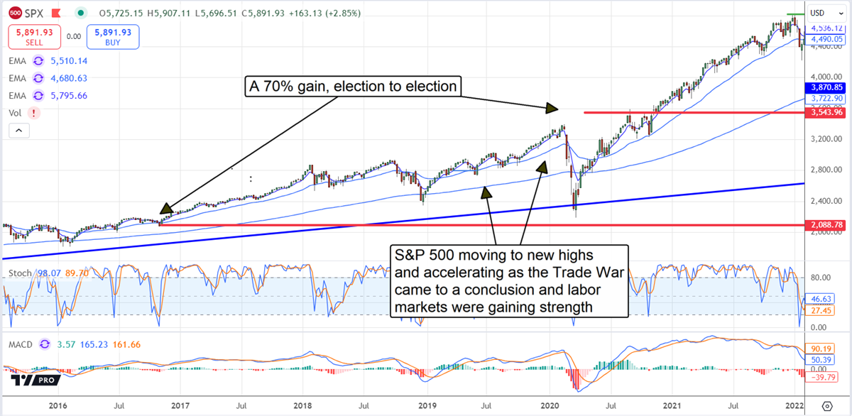 SPX stock chart Trump's first term