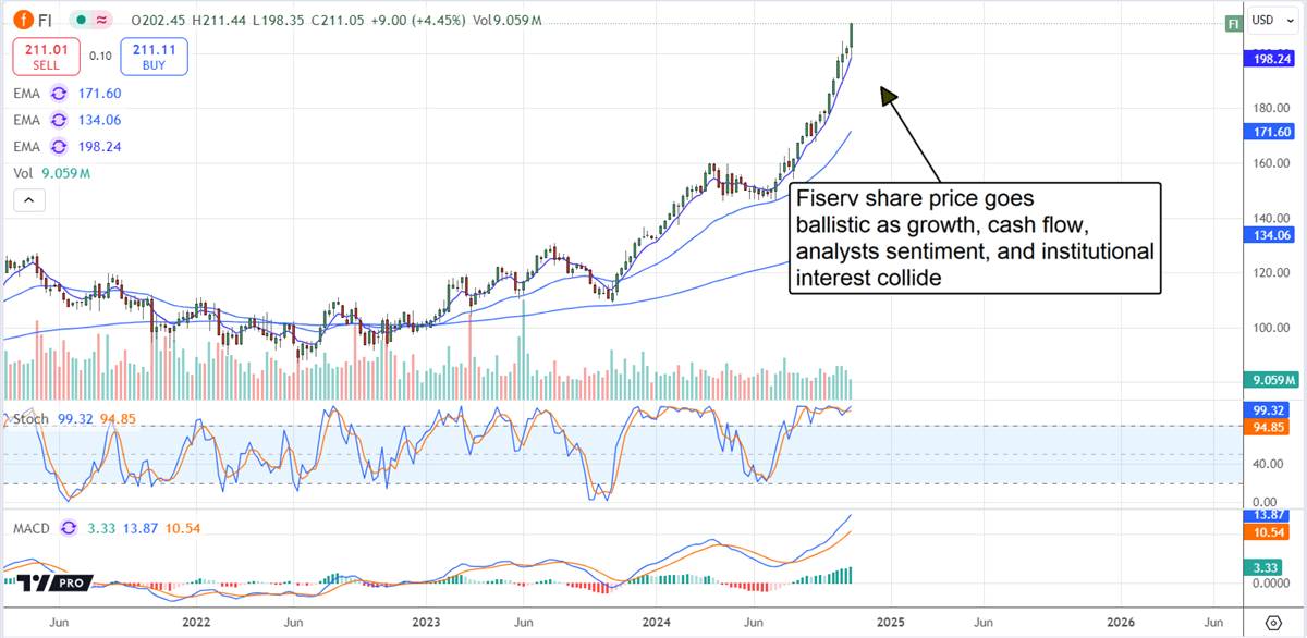 Fiserv FI stock chart