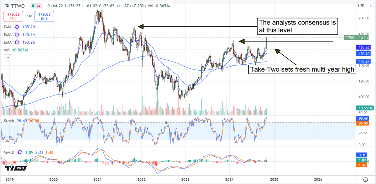 Take-Two Interactive TTWO stock chart