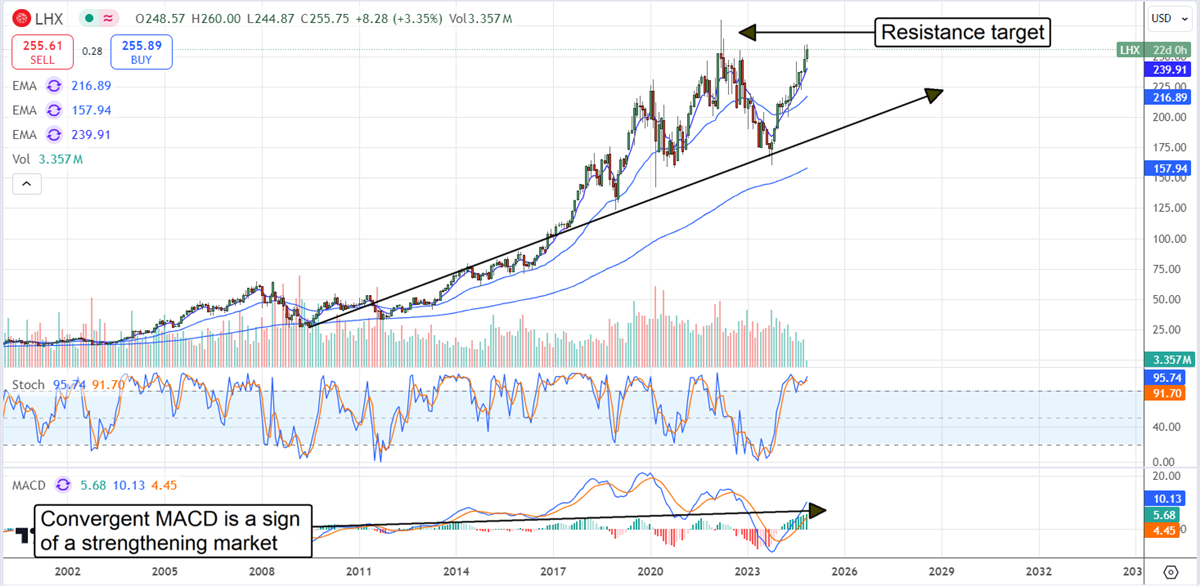 L3Harris LHX stock chart