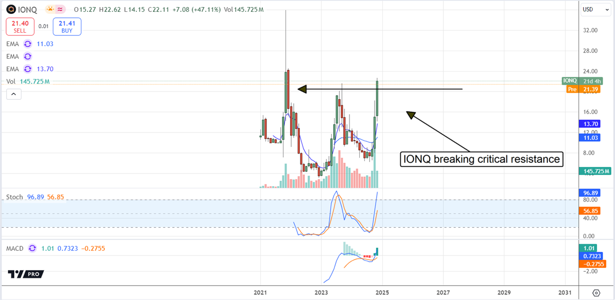 IonQ stock chart