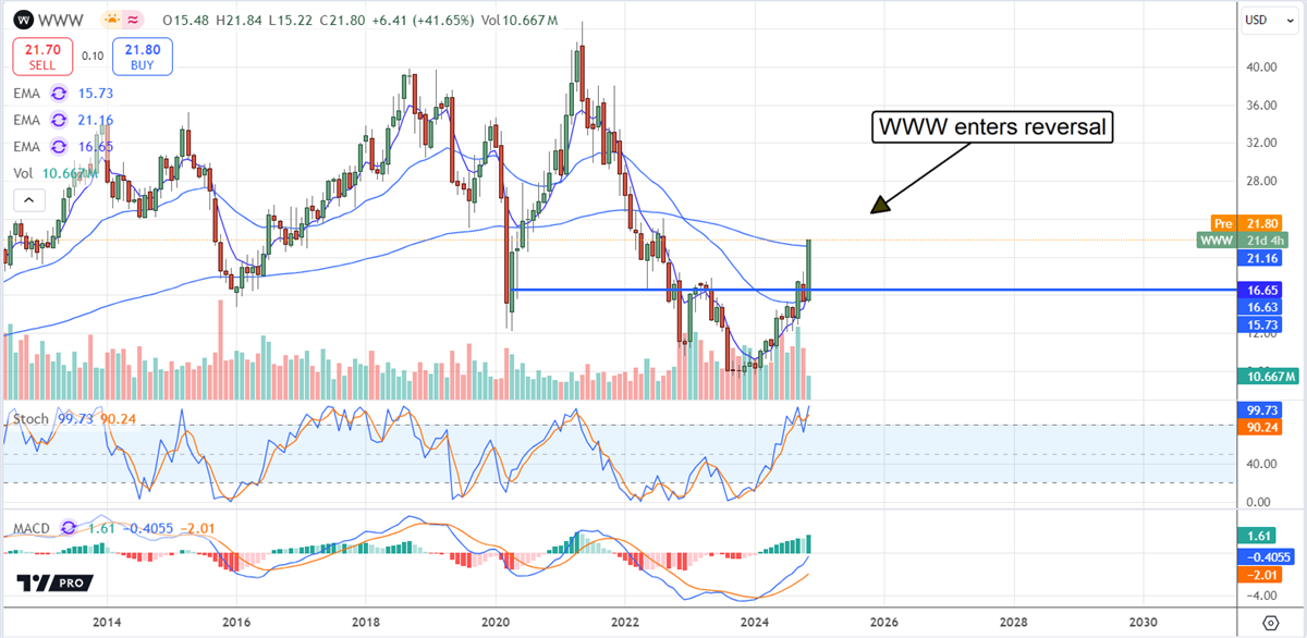 Wolverine Worldwide WWW stock chart