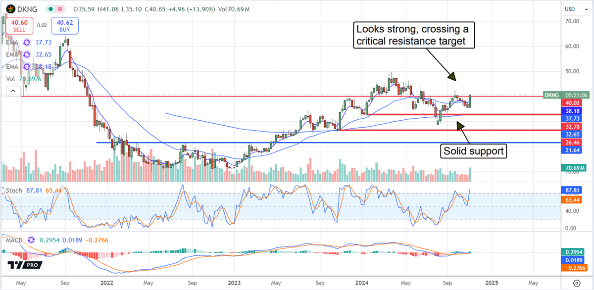 DraftKings DKNG stock chart