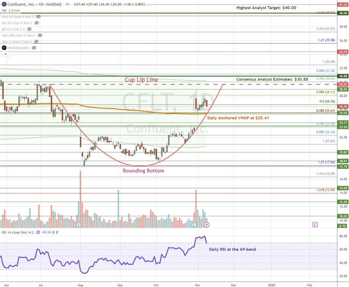 Confluent CFLT stock chart