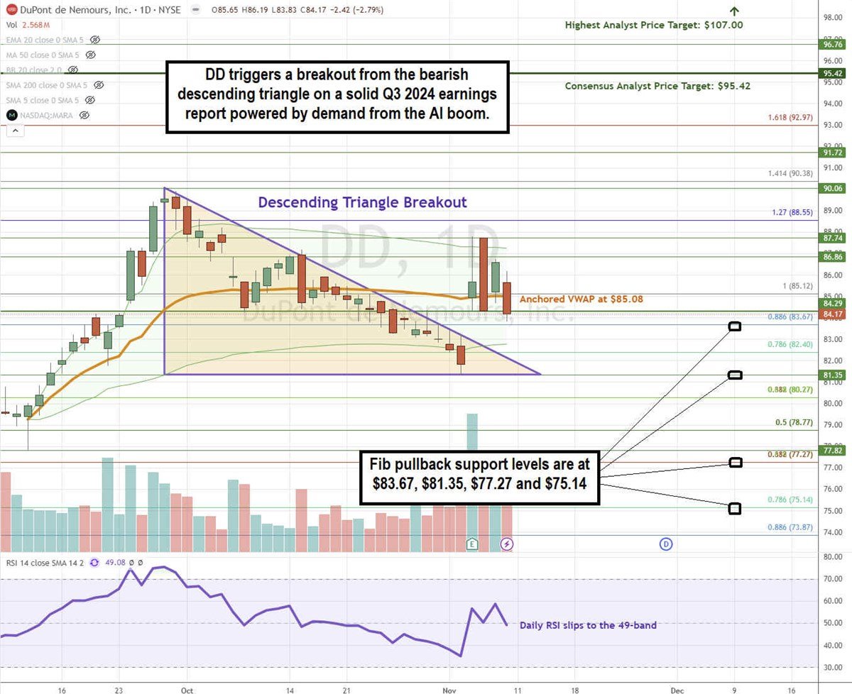 DuPont DD stock chart