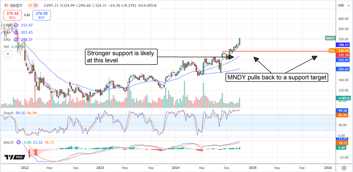 Monday.com MNDY stock chart