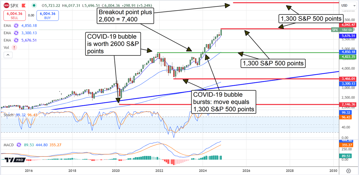 S&P 500 SPX stock chart