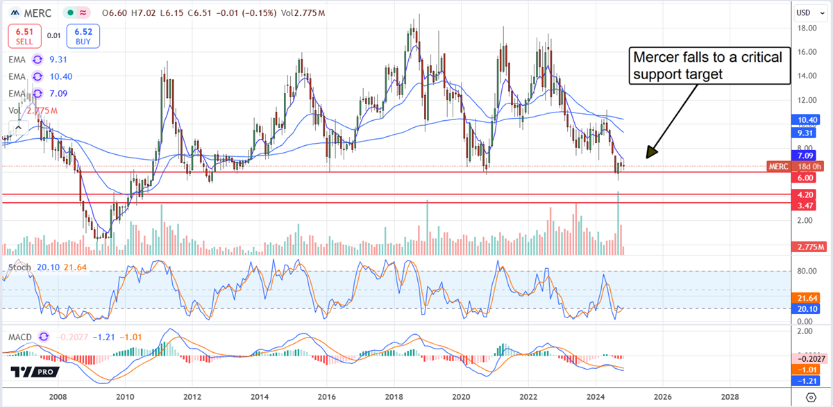 Mercer International MERC stock chart