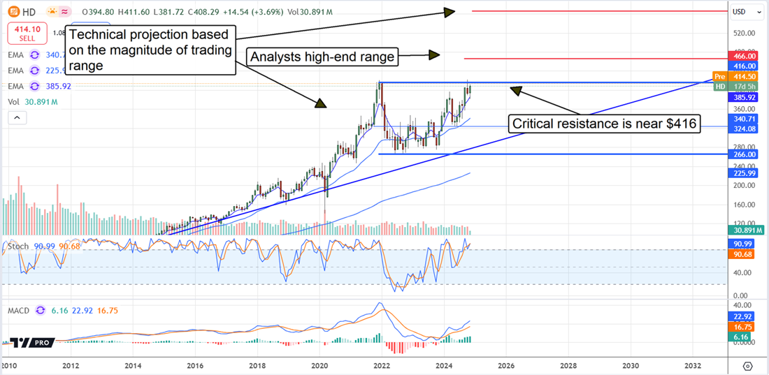 Home Depot Stock: Targeting 12% in 2024 and 25% More in 2025 - Home ...