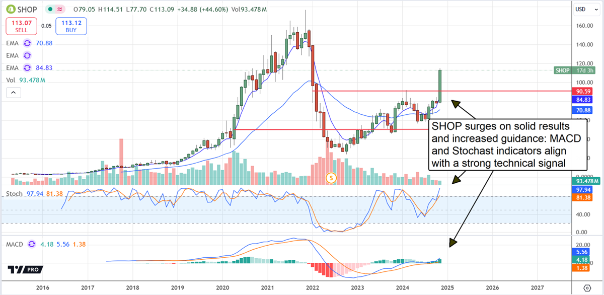 Shopify SHOP stock chart